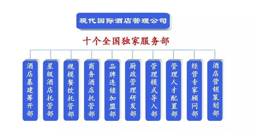 現(xiàn)代國際第三部 規(guī)模餐飲托管與酒店管理的新融合